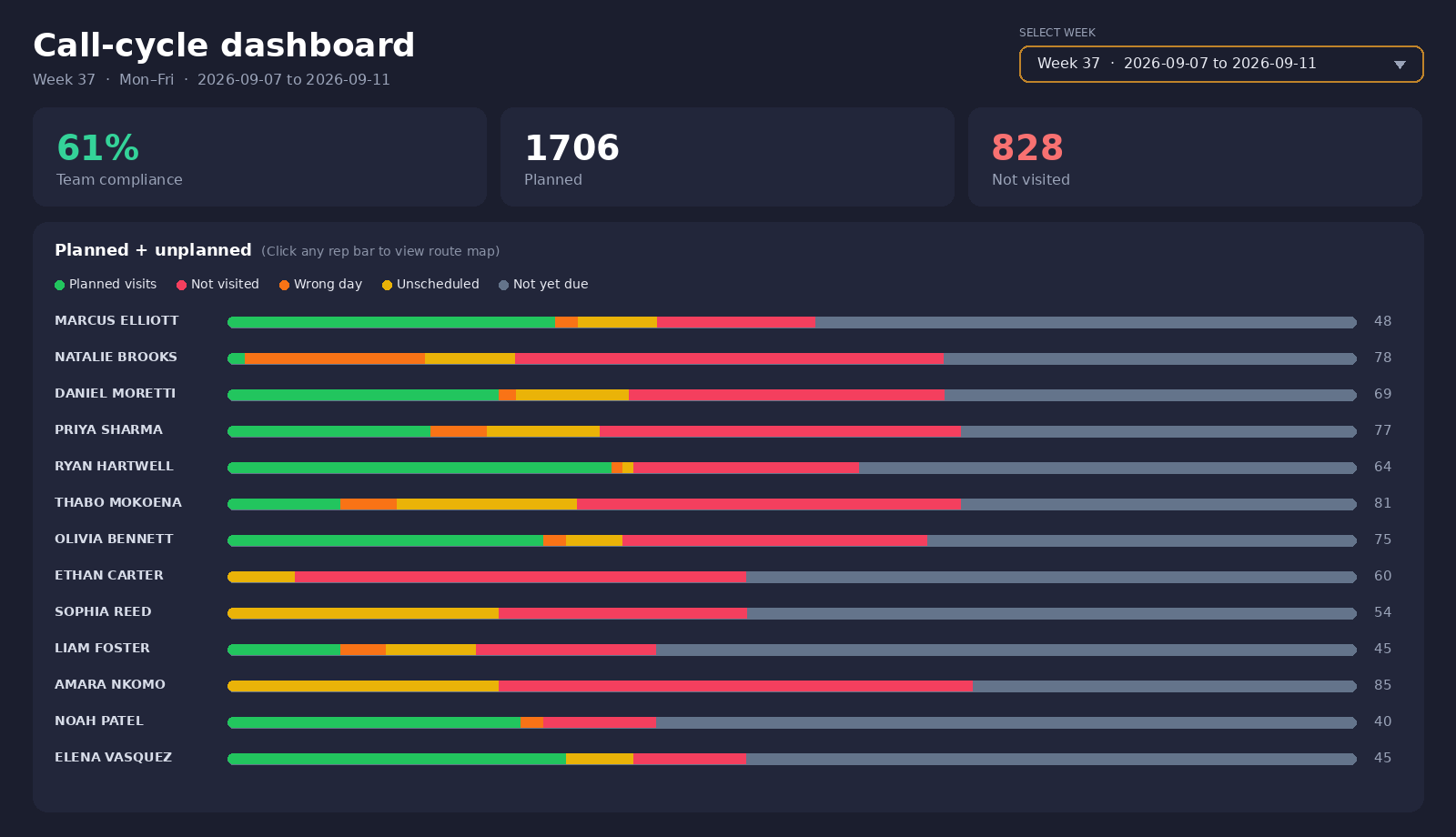 Manager dashboard analytics
